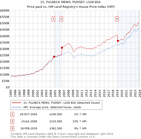 21, FULNECK MEWS, PUDSEY, LS28 8SA: Price paid vs HM Land Registry's House Price Index