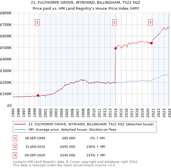 21, FULTHORPE GROVE, WYNYARD, BILLINGHAM, TS22 5QZ: Price paid vs HM Land Registry's House Price Index