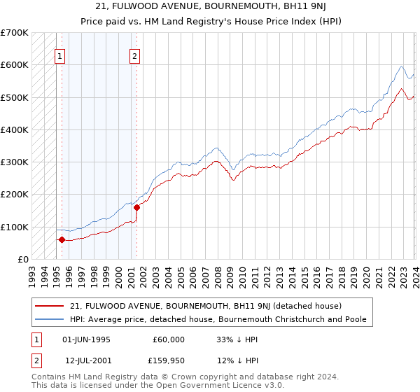 21, FULWOOD AVENUE, BOURNEMOUTH, BH11 9NJ: Price paid vs HM Land Registry's House Price Index
