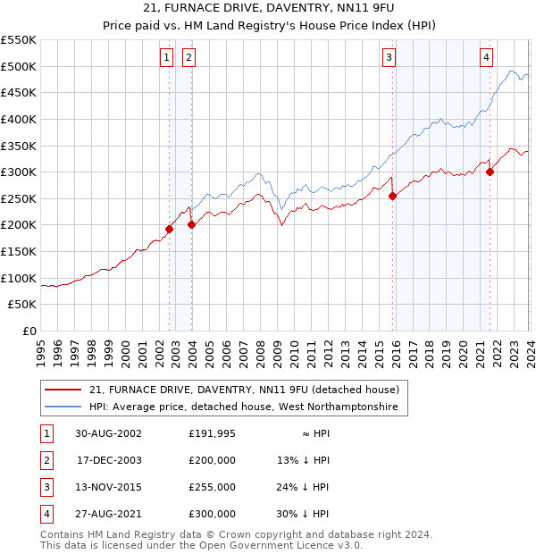 21, FURNACE DRIVE, DAVENTRY, NN11 9FU: Price paid vs HM Land Registry's House Price Index