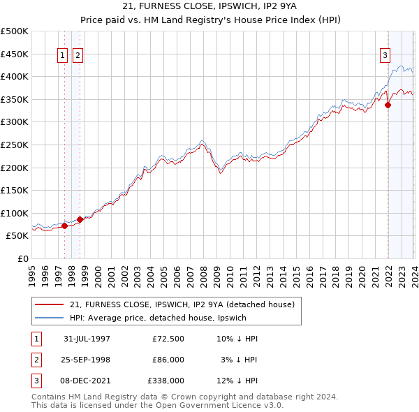 21, FURNESS CLOSE, IPSWICH, IP2 9YA: Price paid vs HM Land Registry's House Price Index