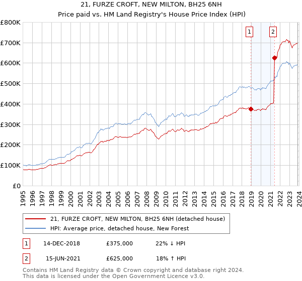 21, FURZE CROFT, NEW MILTON, BH25 6NH: Price paid vs HM Land Registry's House Price Index