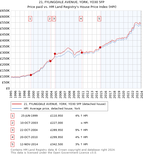 21, FYLINGDALE AVENUE, YORK, YO30 5FP: Price paid vs HM Land Registry's House Price Index