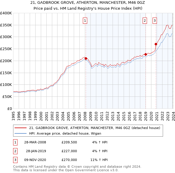 21, GADBROOK GROVE, ATHERTON, MANCHESTER, M46 0GZ: Price paid vs HM Land Registry's House Price Index
