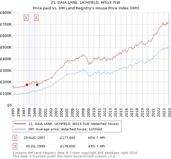 21, GAIA LANE, LICHFIELD, WS13 7LW: Price paid vs HM Land Registry's House Price Index