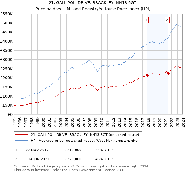 21, GALLIPOLI DRIVE, BRACKLEY, NN13 6GT: Price paid vs HM Land Registry's House Price Index