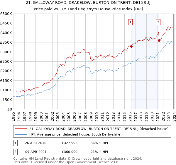 21, GALLOWAY ROAD, DRAKELOW, BURTON-ON-TRENT, DE15 9UJ: Price paid vs HM Land Registry's House Price Index