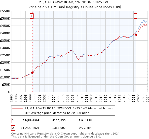 21, GALLOWAY ROAD, SWINDON, SN25 1WT: Price paid vs HM Land Registry's House Price Index