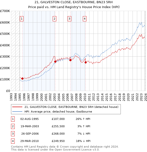 21, GALVESTON CLOSE, EASTBOURNE, BN23 5RH: Price paid vs HM Land Registry's House Price Index