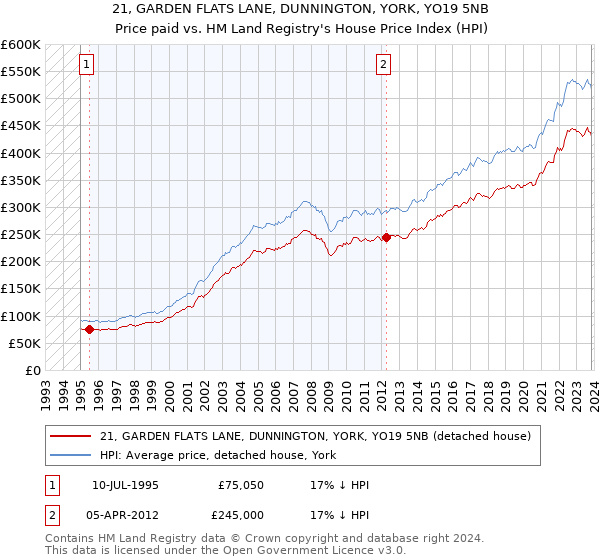 21, GARDEN FLATS LANE, DUNNINGTON, YORK, YO19 5NB: Price paid vs HM Land Registry's House Price Index