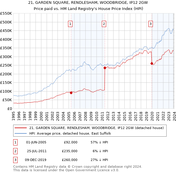 21, GARDEN SQUARE, RENDLESHAM, WOODBRIDGE, IP12 2GW: Price paid vs HM Land Registry's House Price Index
