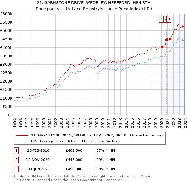21, GARNSTONE DRIVE, WEOBLEY, HEREFORD, HR4 8TH: Price paid vs HM Land Registry's House Price Index