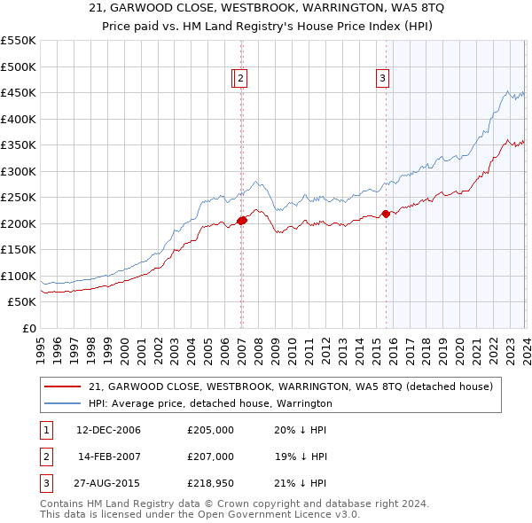 21, GARWOOD CLOSE, WESTBROOK, WARRINGTON, WA5 8TQ: Price paid vs HM Land Registry's House Price Index