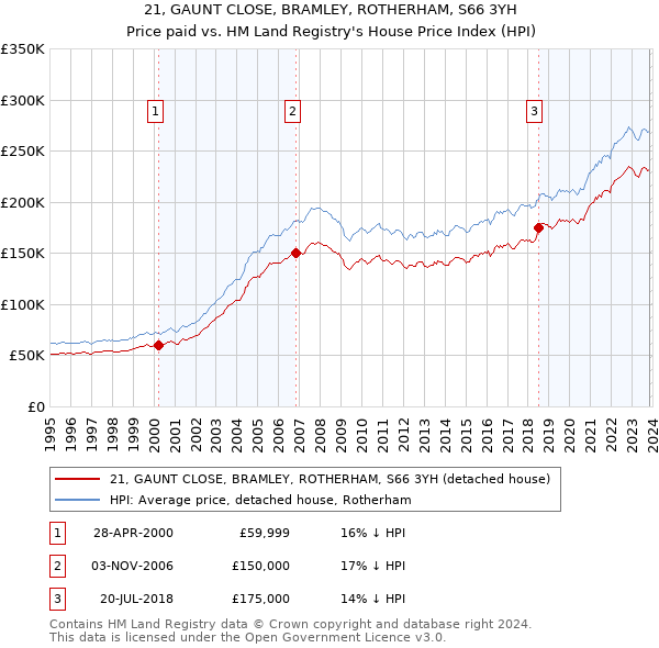 21, GAUNT CLOSE, BRAMLEY, ROTHERHAM, S66 3YH: Price paid vs HM Land Registry's House Price Index