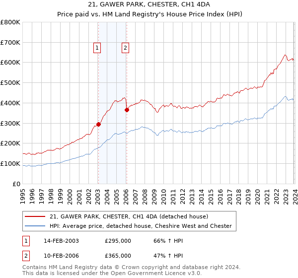 21, GAWER PARK, CHESTER, CH1 4DA: Price paid vs HM Land Registry's House Price Index