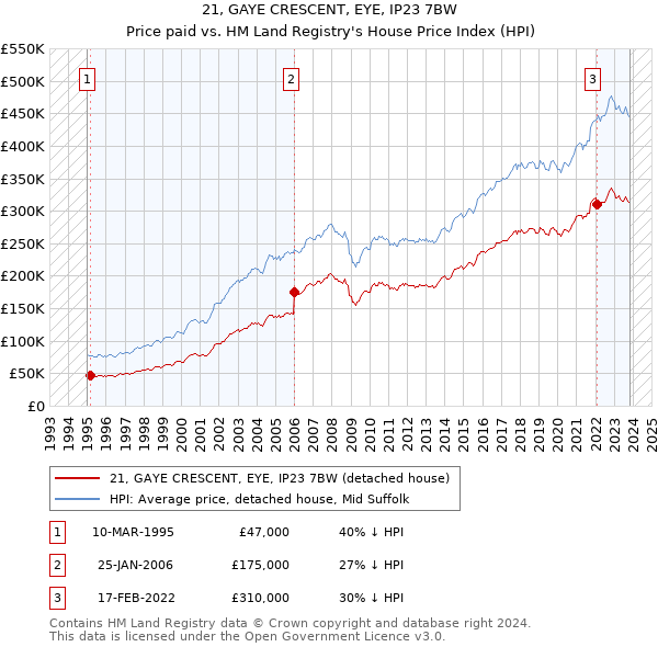 21, GAYE CRESCENT, EYE, IP23 7BW: Price paid vs HM Land Registry's House Price Index