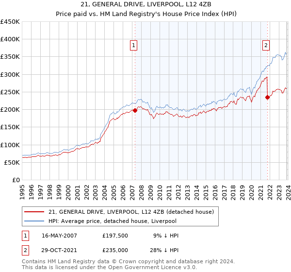 21, GENERAL DRIVE, LIVERPOOL, L12 4ZB: Price paid vs HM Land Registry's House Price Index