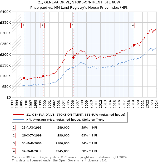 21, GENEVA DRIVE, STOKE-ON-TRENT, ST1 6UW: Price paid vs HM Land Registry's House Price Index