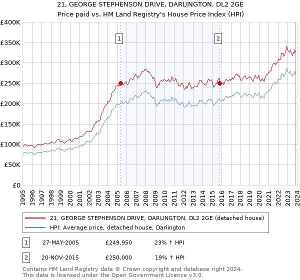 21, GEORGE STEPHENSON DRIVE, DARLINGTON, DL2 2GE: Price paid vs HM Land Registry's House Price Index