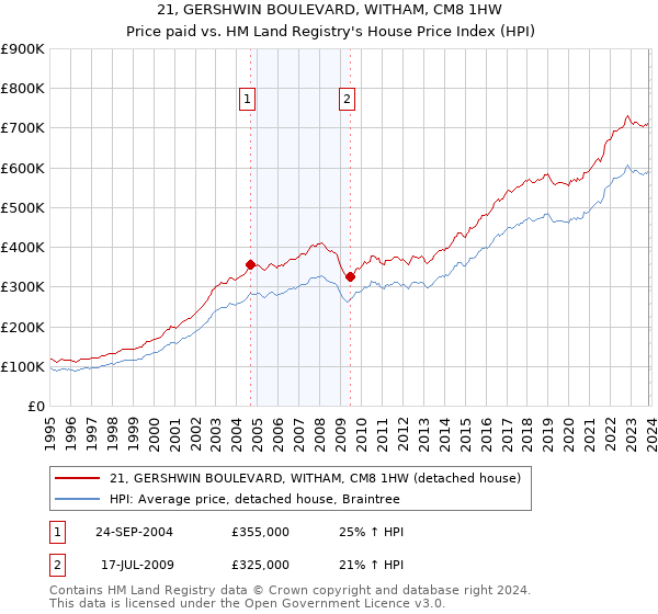 21, GERSHWIN BOULEVARD, WITHAM, CM8 1HW: Price paid vs HM Land Registry's House Price Index