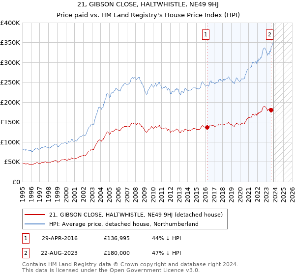 21, GIBSON CLOSE, HALTWHISTLE, NE49 9HJ: Price paid vs HM Land Registry's House Price Index