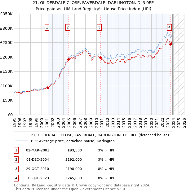 21, GILDERDALE CLOSE, FAVERDALE, DARLINGTON, DL3 0EE: Price paid vs HM Land Registry's House Price Index