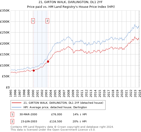 21, GIRTON WALK, DARLINGTON, DL1 2YF: Price paid vs HM Land Registry's House Price Index