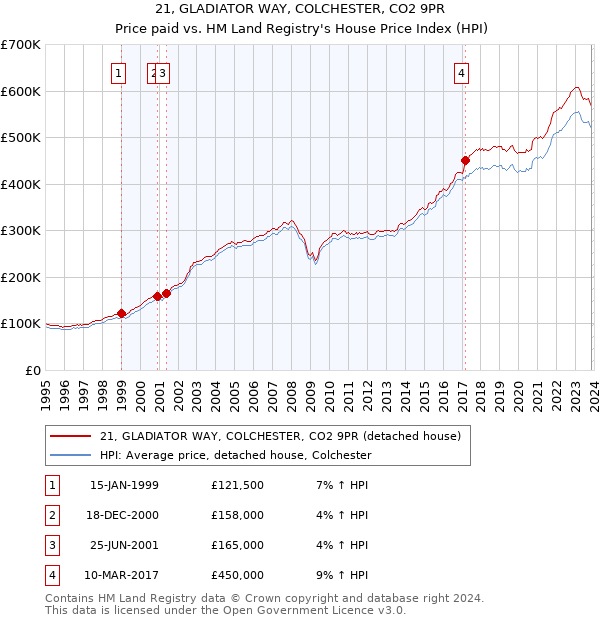 21, GLADIATOR WAY, COLCHESTER, CO2 9PR: Price paid vs HM Land Registry's House Price Index