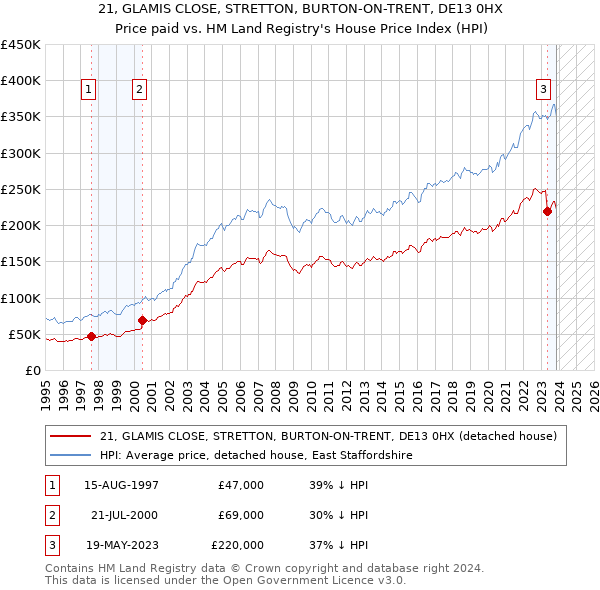 21, GLAMIS CLOSE, STRETTON, BURTON-ON-TRENT, DE13 0HX: Price paid vs HM Land Registry's House Price Index