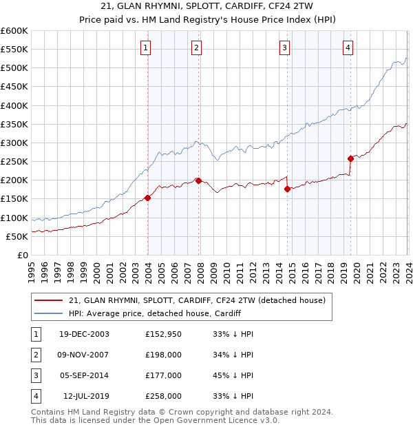 21, GLAN RHYMNI, SPLOTT, CARDIFF, CF24 2TW: Price paid vs HM Land Registry's House Price Index