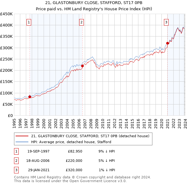 21, GLASTONBURY CLOSE, STAFFORD, ST17 0PB: Price paid vs HM Land Registry's House Price Index