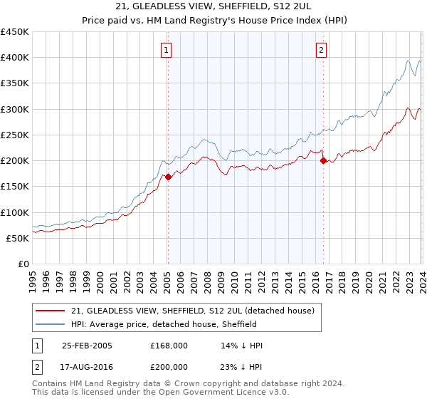 21, GLEADLESS VIEW, SHEFFIELD, S12 2UL: Price paid vs HM Land Registry's House Price Index