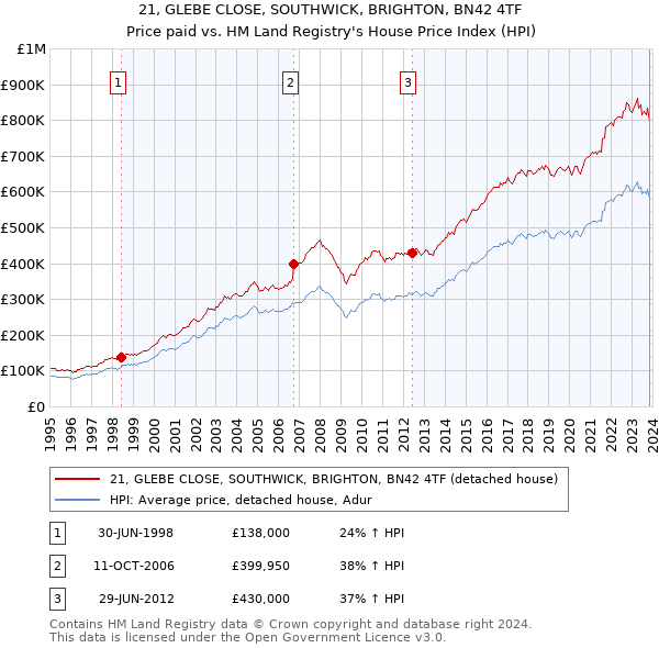 21, GLEBE CLOSE, SOUTHWICK, BRIGHTON, BN42 4TF: Price paid vs HM Land Registry's House Price Index