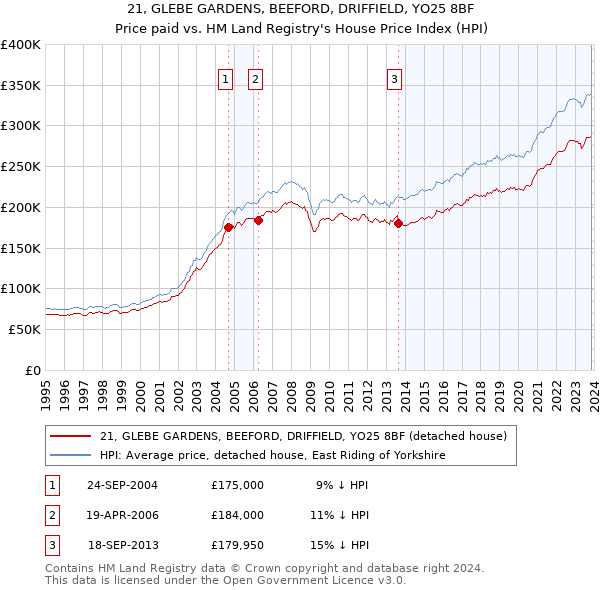 21, GLEBE GARDENS, BEEFORD, DRIFFIELD, YO25 8BF: Price paid vs HM Land Registry's House Price Index