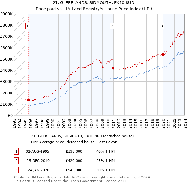 21, GLEBELANDS, SIDMOUTH, EX10 8UD: Price paid vs HM Land Registry's House Price Index