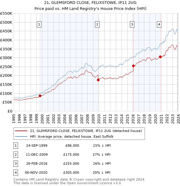21, GLEMSFORD CLOSE, FELIXSTOWE, IP11 2UG: Price paid vs HM Land Registry's House Price Index