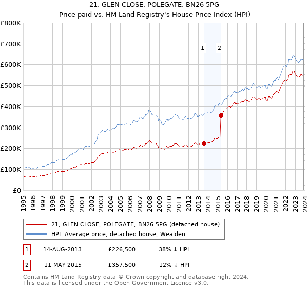 21, GLEN CLOSE, POLEGATE, BN26 5PG: Price paid vs HM Land Registry's House Price Index