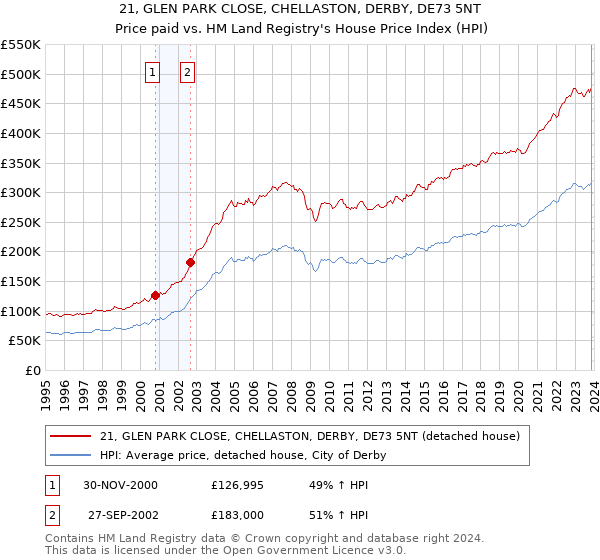 21, GLEN PARK CLOSE, CHELLASTON, DERBY, DE73 5NT: Price paid vs HM Land Registry's House Price Index