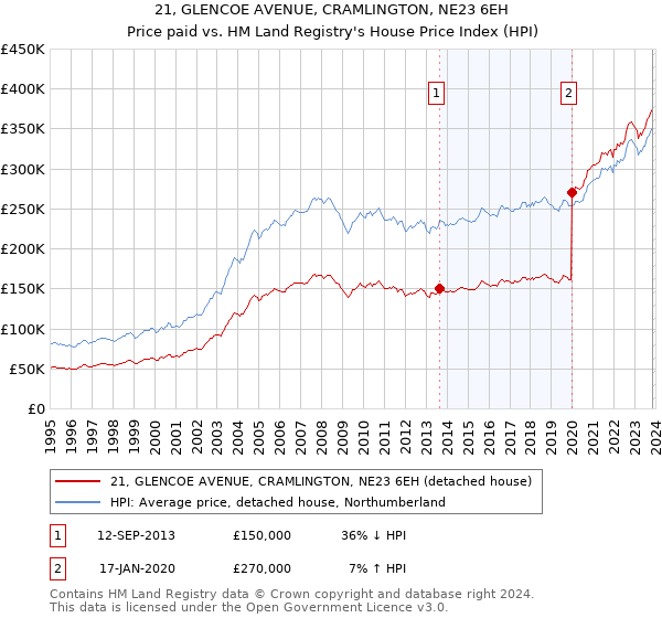 21, GLENCOE AVENUE, CRAMLINGTON, NE23 6EH: Price paid vs HM Land Registry's House Price Index