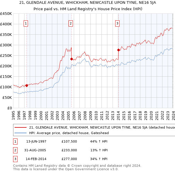 21, GLENDALE AVENUE, WHICKHAM, NEWCASTLE UPON TYNE, NE16 5JA: Price paid vs HM Land Registry's House Price Index