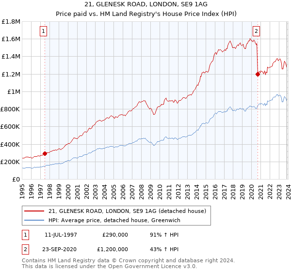 21, GLENESK ROAD, LONDON, SE9 1AG: Price paid vs HM Land Registry's House Price Index
