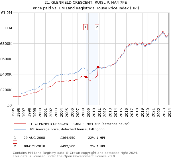 21, GLENFIELD CRESCENT, RUISLIP, HA4 7PE: Price paid vs HM Land Registry's House Price Index