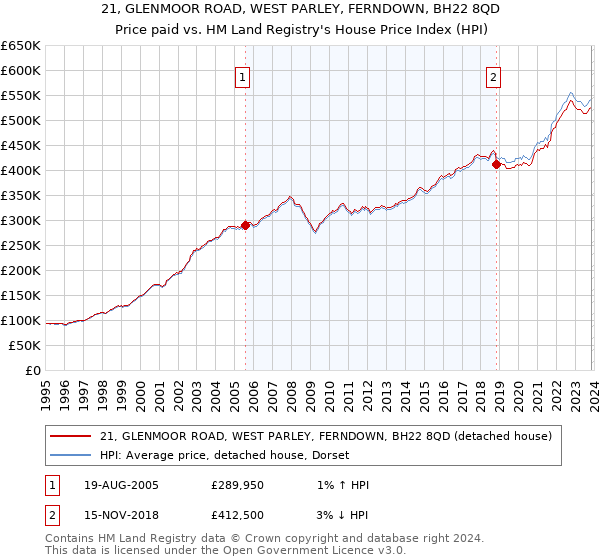 21, GLENMOOR ROAD, WEST PARLEY, FERNDOWN, BH22 8QD: Price paid vs HM Land Registry's House Price Index