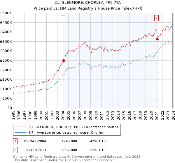 21, GLENMORE, CHORLEY, PR6 7TA: Price paid vs HM Land Registry's House Price Index