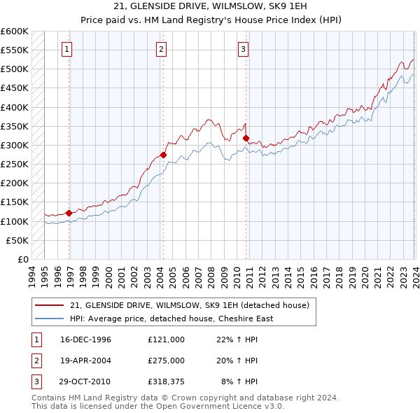 21, GLENSIDE DRIVE, WILMSLOW, SK9 1EH: Price paid vs HM Land Registry's House Price Index