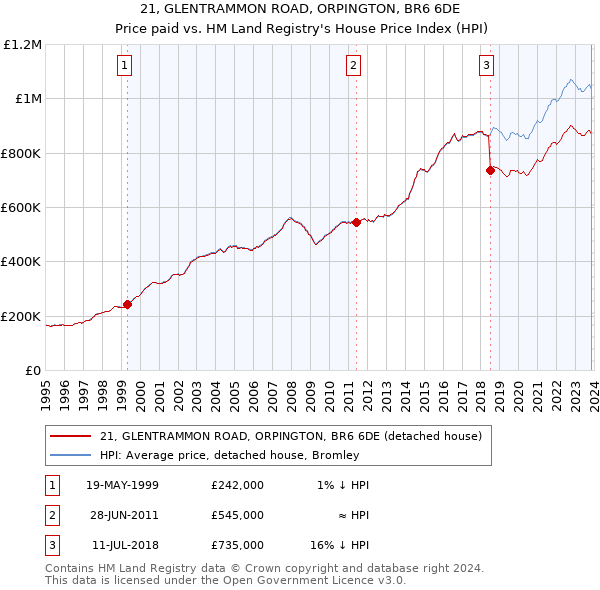 21, GLENTRAMMON ROAD, ORPINGTON, BR6 6DE: Price paid vs HM Land Registry's House Price Index