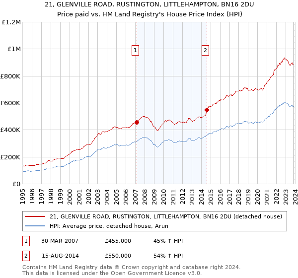 21, GLENVILLE ROAD, RUSTINGTON, LITTLEHAMPTON, BN16 2DU: Price paid vs HM Land Registry's House Price Index