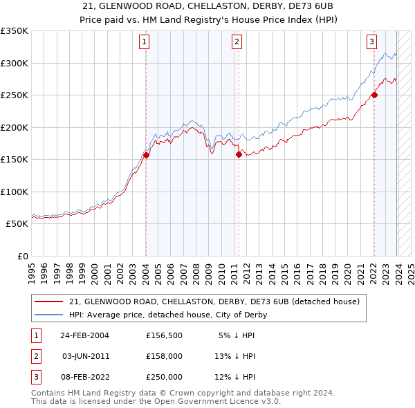 21, GLENWOOD ROAD, CHELLASTON, DERBY, DE73 6UB: Price paid vs HM Land Registry's House Price Index