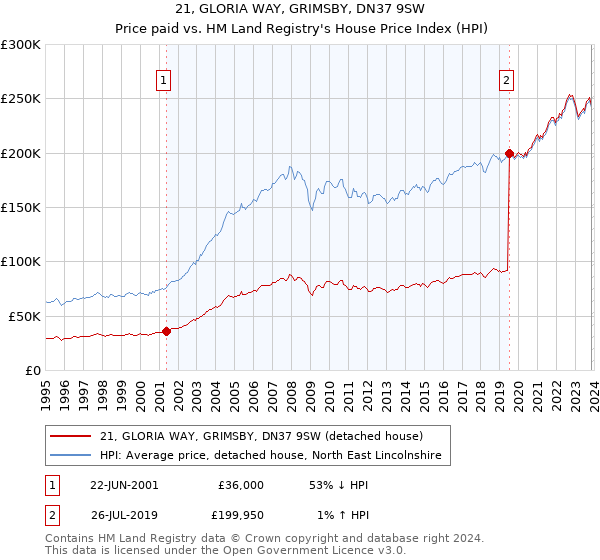 21, GLORIA WAY, GRIMSBY, DN37 9SW: Price paid vs HM Land Registry's House Price Index