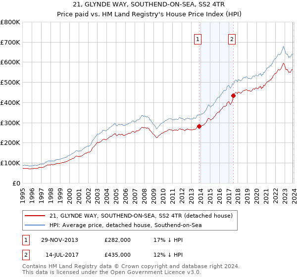21, GLYNDE WAY, SOUTHEND-ON-SEA, SS2 4TR: Price paid vs HM Land Registry's House Price Index